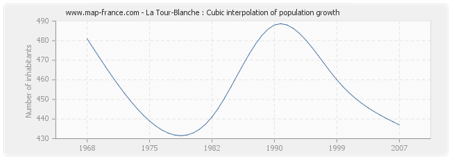 La Tour-Blanche : Cubic interpolation of population growth